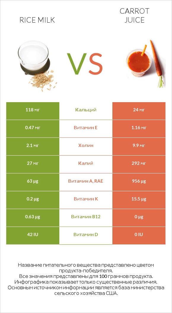 Rice milk vs Carrot juice infographic