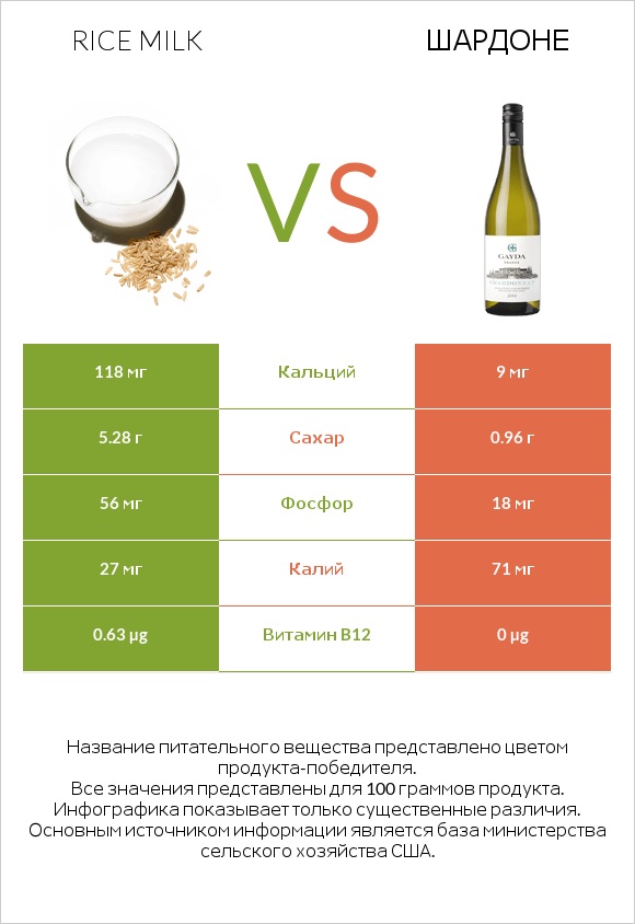 Rice milk vs Шардоне infographic