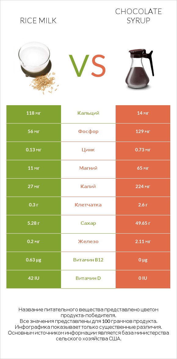 Rice milk vs Chocolate syrup infographic