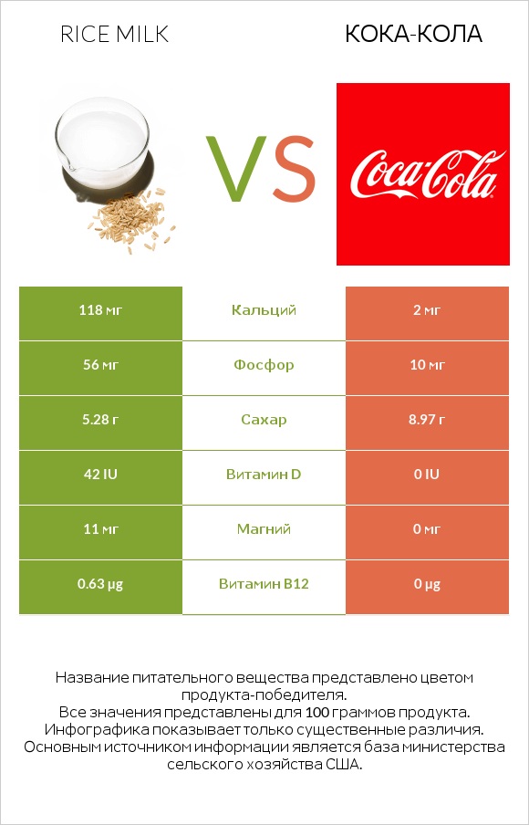 Rice milk vs Кока-Кола infographic