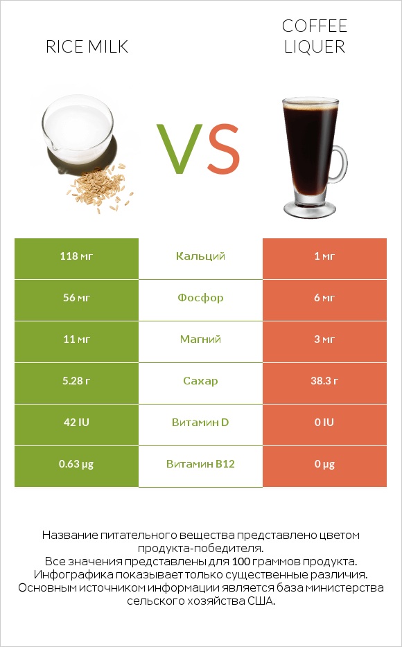 Rice milk vs Coffee liqueur infographic