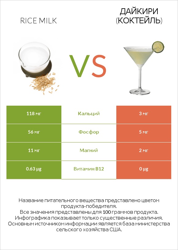 Rice milk vs Дайкири (коктейль) infographic