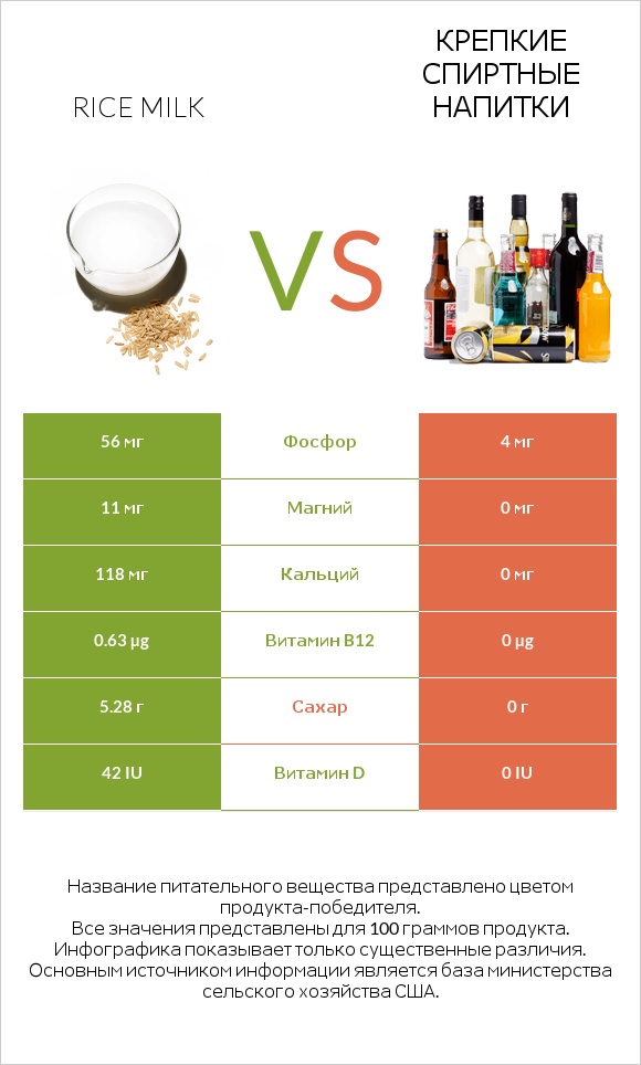 Rice milk vs Крепкие спиртные напитки infographic