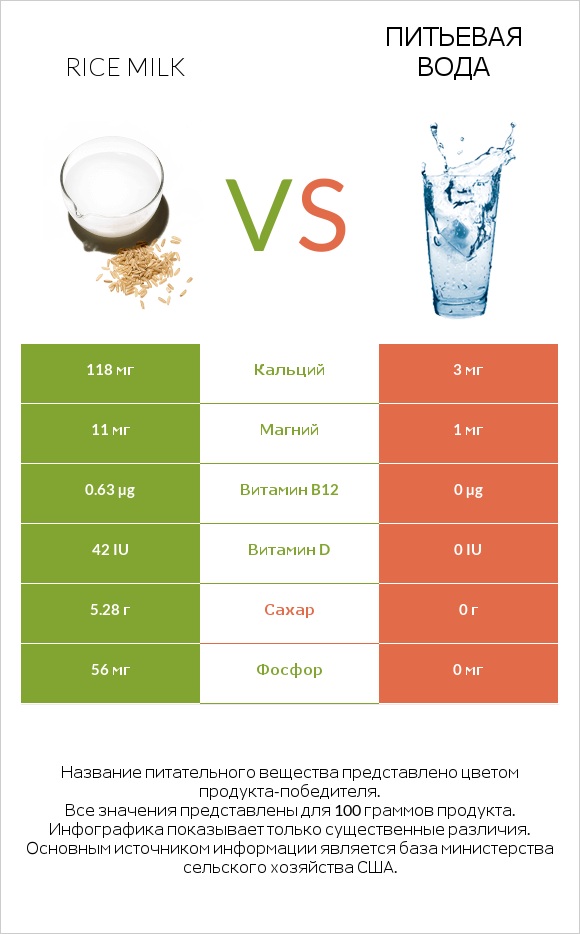 Rice milk vs Питьевая вода infographic