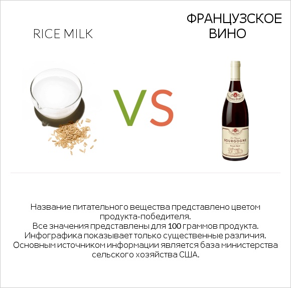 Rice milk vs Французское вино infographic