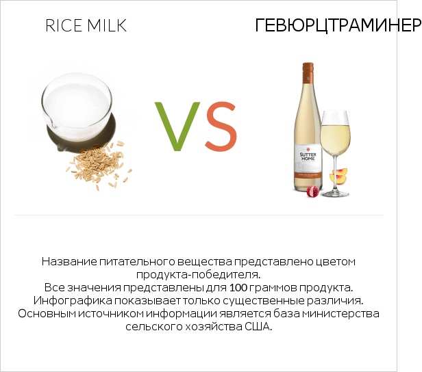 Rice milk vs Gewurztraminer infographic