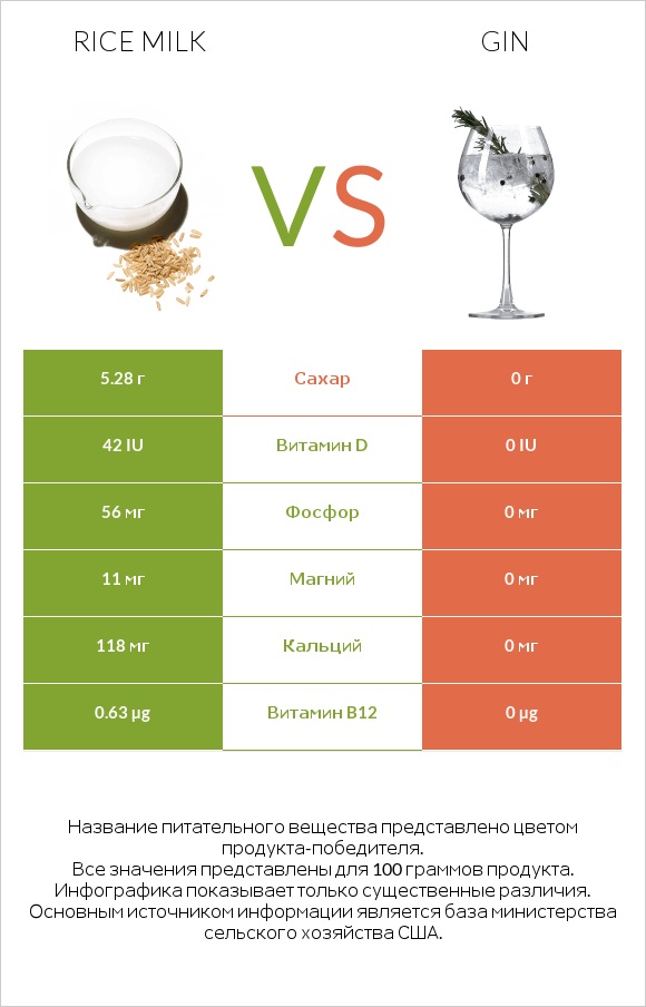 Rice milk vs Gin infographic