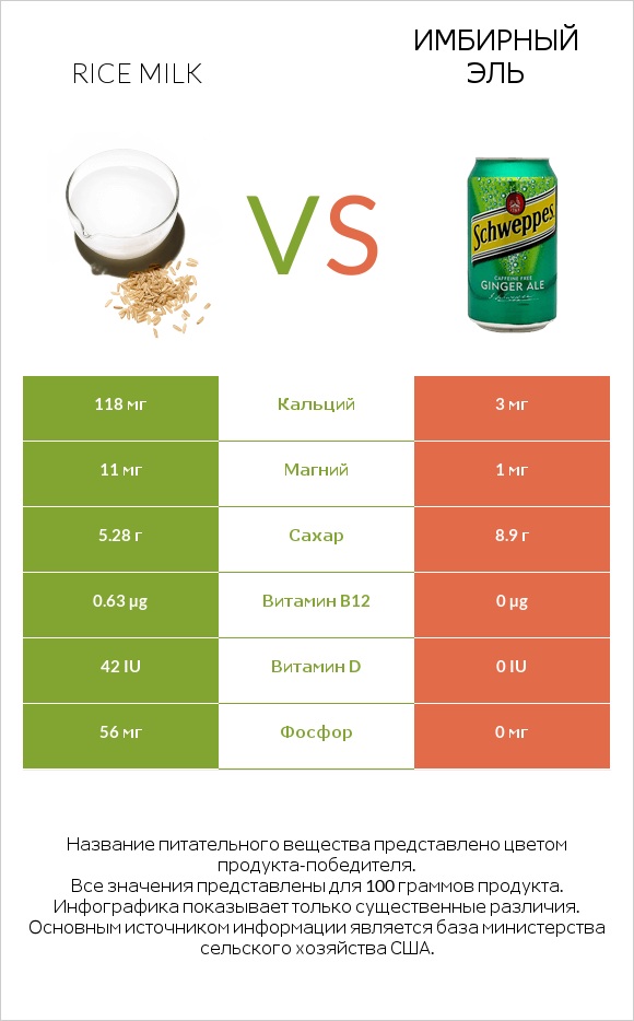 Rice milk vs Имбирный эль infographic