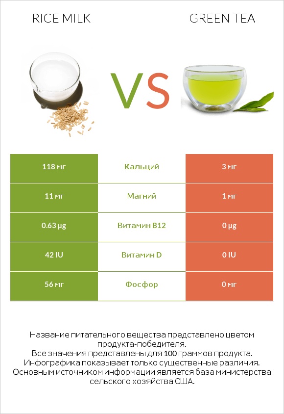Rice milk vs Green tea infographic