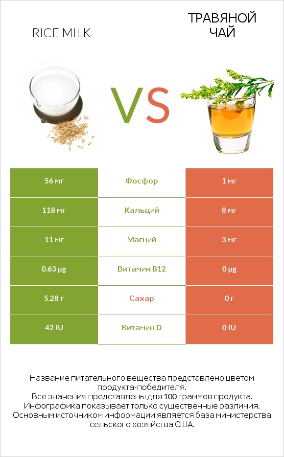 Rice milk vs Травяной чай infographic