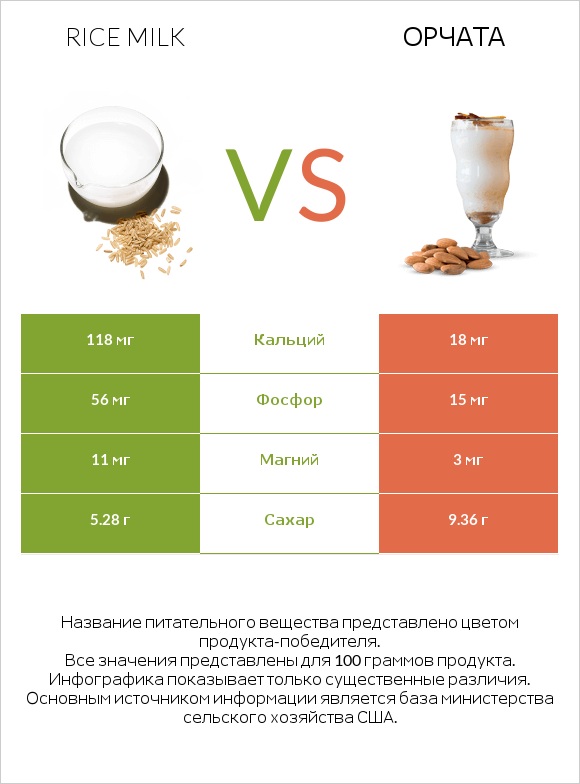 Rice milk vs Орчата infographic