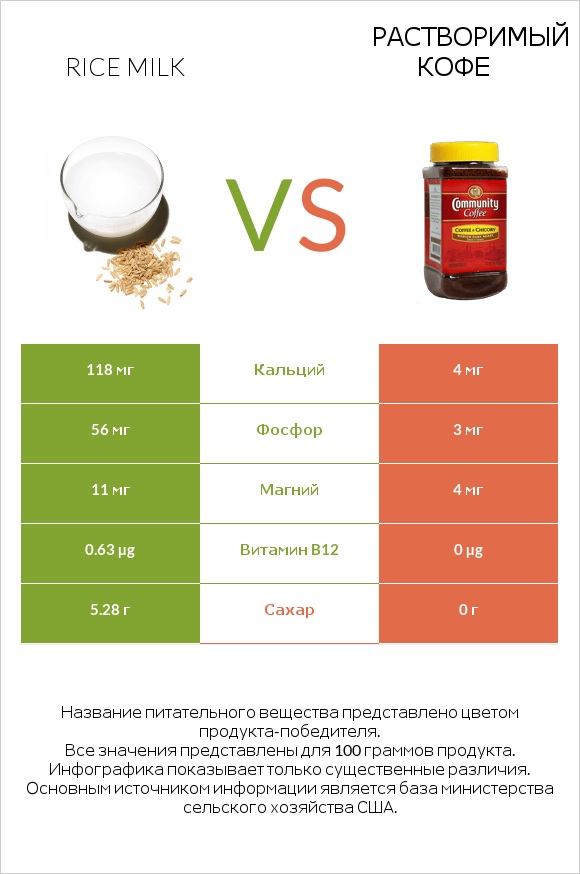 Rice milk vs Растворимый кофе infographic
