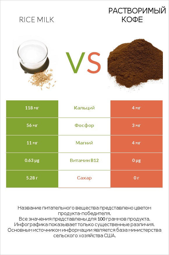 Rice milk vs Растворимый кофе infographic