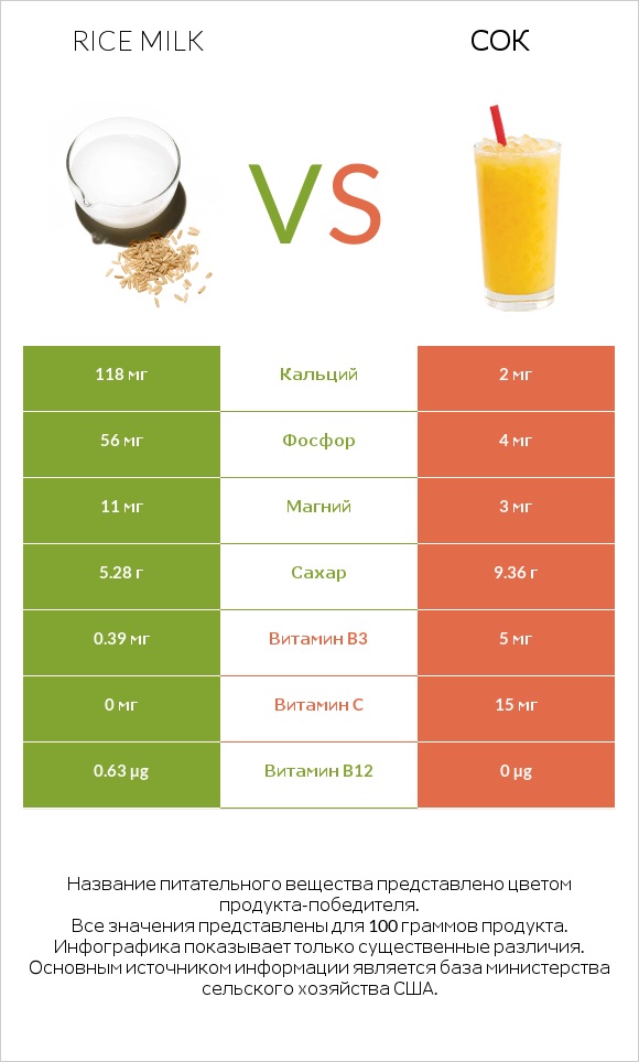 Rice milk vs Сок infographic