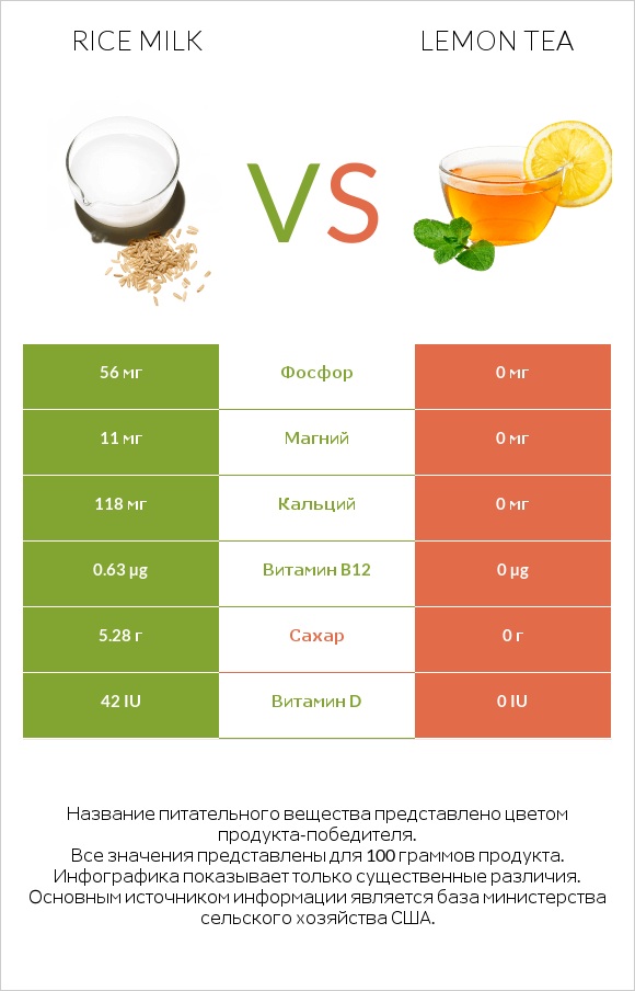 Rice milk vs Lemon tea infographic