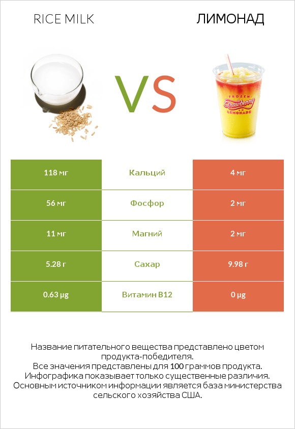Rice milk vs Лимонад infographic