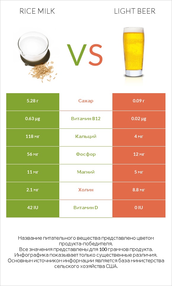 Rice milk vs Light beer infographic