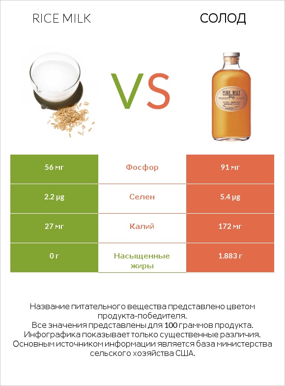 Rice milk vs Солод infographic
