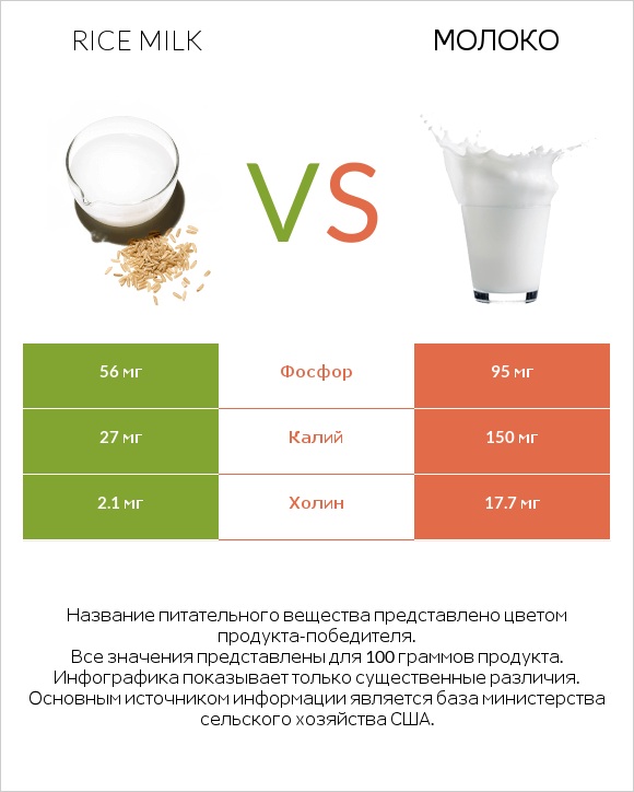 Rice milk vs Молоко infographic