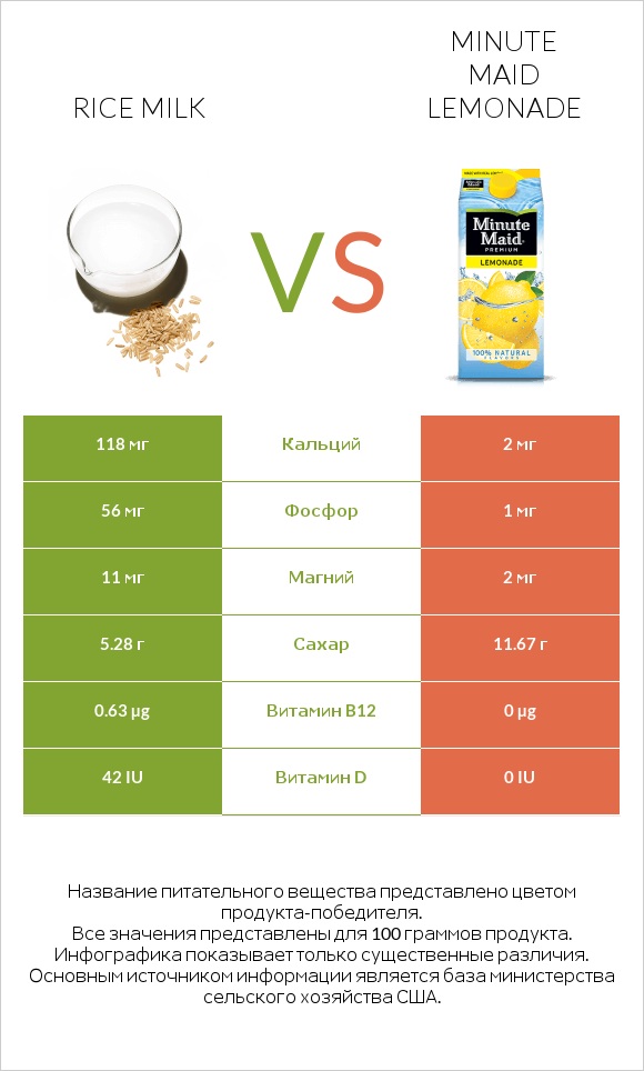 Rice milk vs Minute maid lemonade infographic