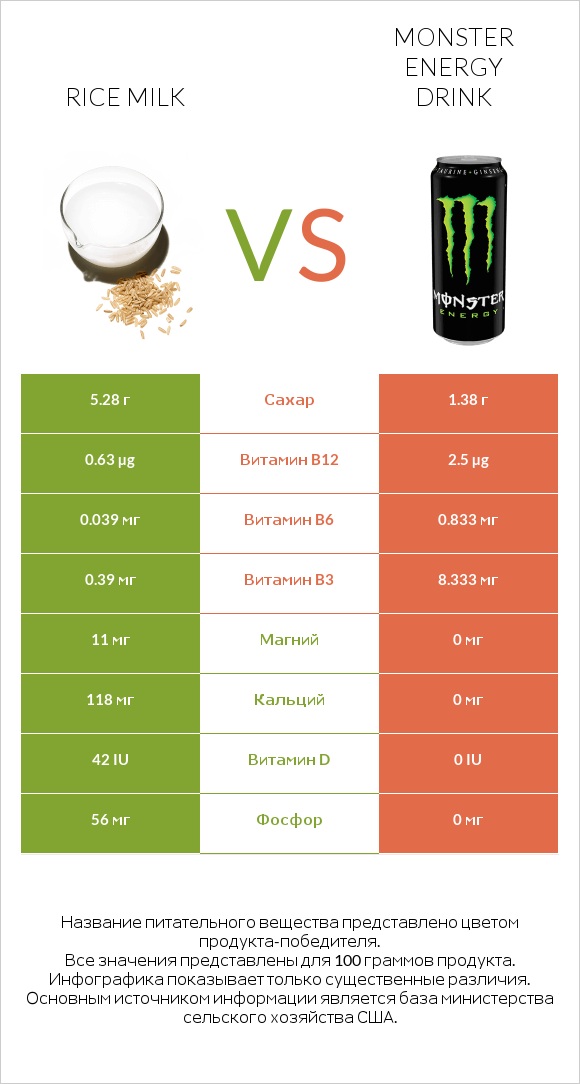 Rice milk vs Monster energy drink infographic
