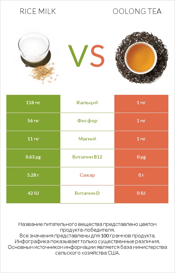 Rice milk vs Oolong tea infographic