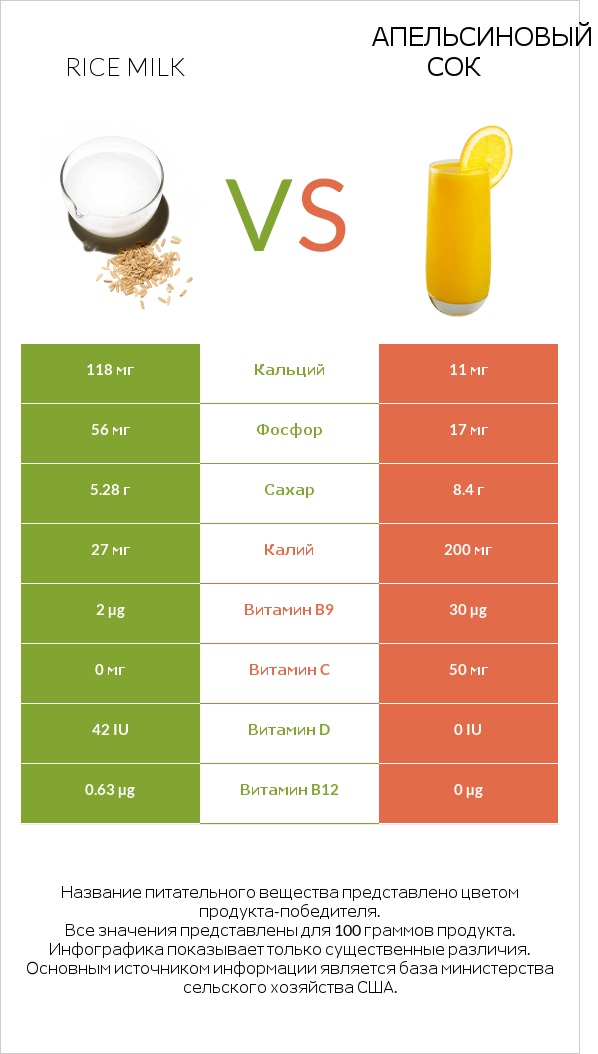 Rice milk vs Апельсиновый сок infographic