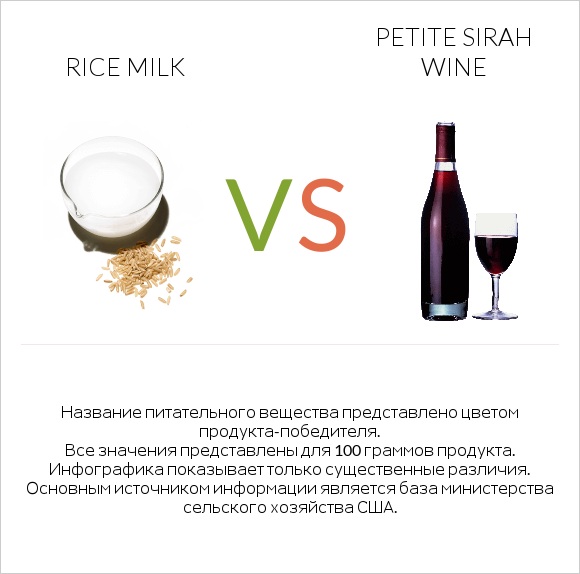 Rice milk vs Petite Sirah wine infographic