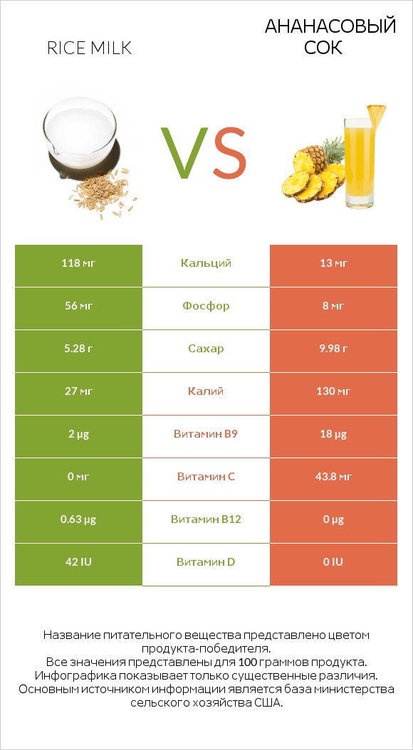 Rice milk vs Ананасовый сок infographic