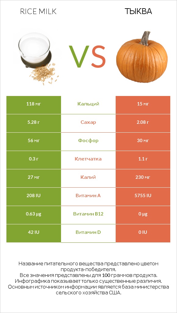 Rice milk vs Тыква infographic