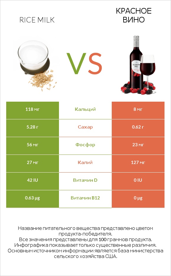 Rice milk vs Красное вино infographic