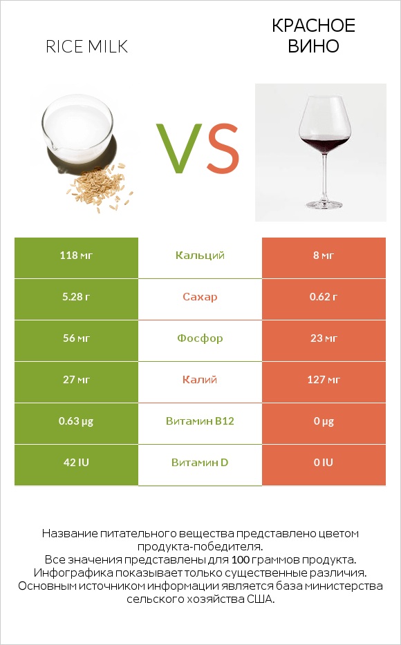 Rice milk vs Красное вино infographic