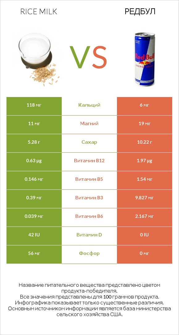 Rice milk vs Редбул  infographic