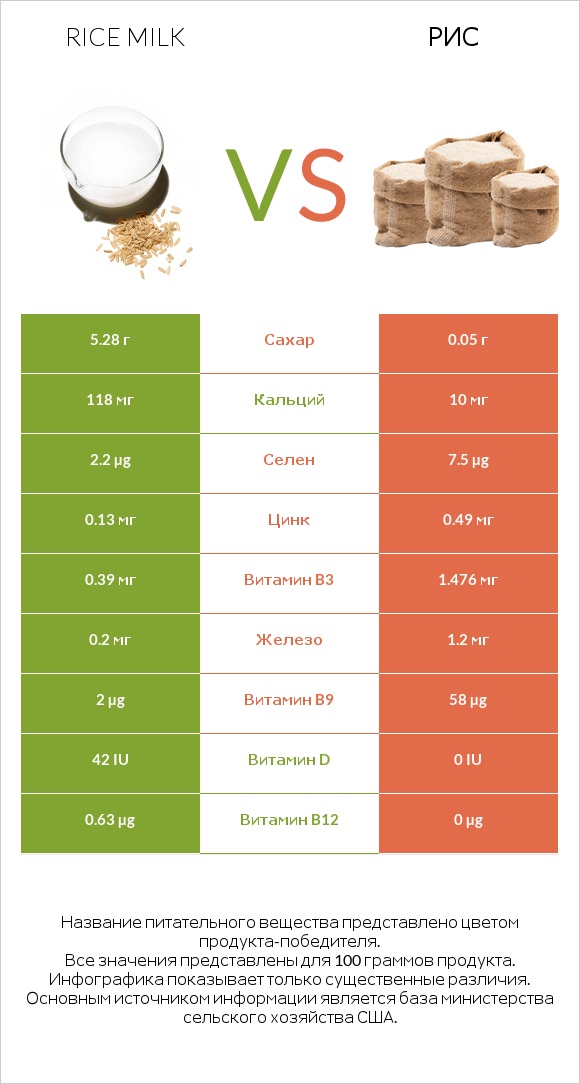 Rice milk vs Рис infographic