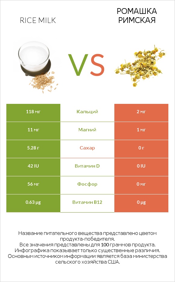 Rice milk vs Ромашка римская infographic