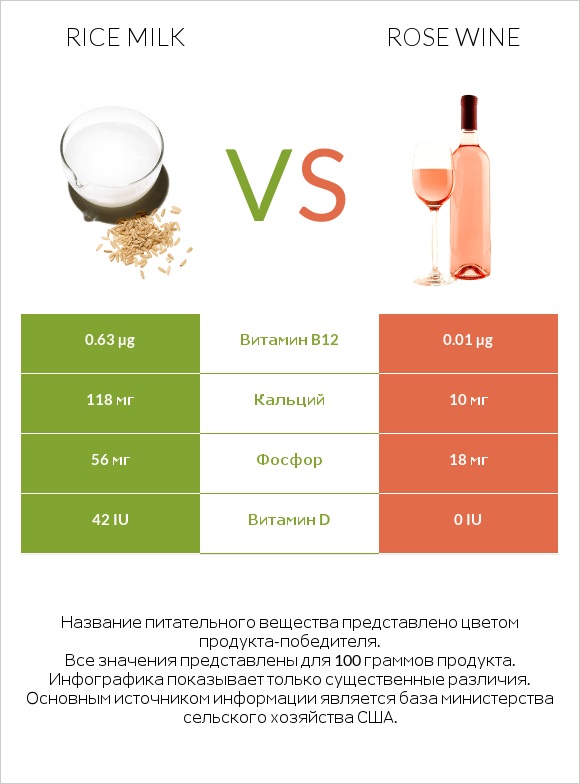 Rice milk vs Rose wine infographic