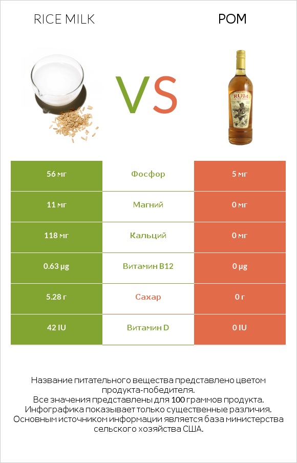 Rice milk vs Ром infographic