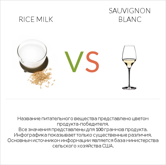 Rice milk vs Sauvignon blanc infographic