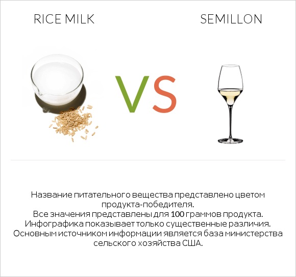 Rice milk vs Semillon infographic
