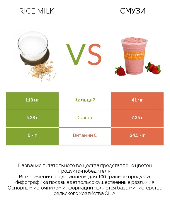 Rice milk vs Смузи infographic