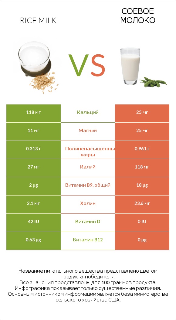 Rice milk vs Соевое молоко infographic