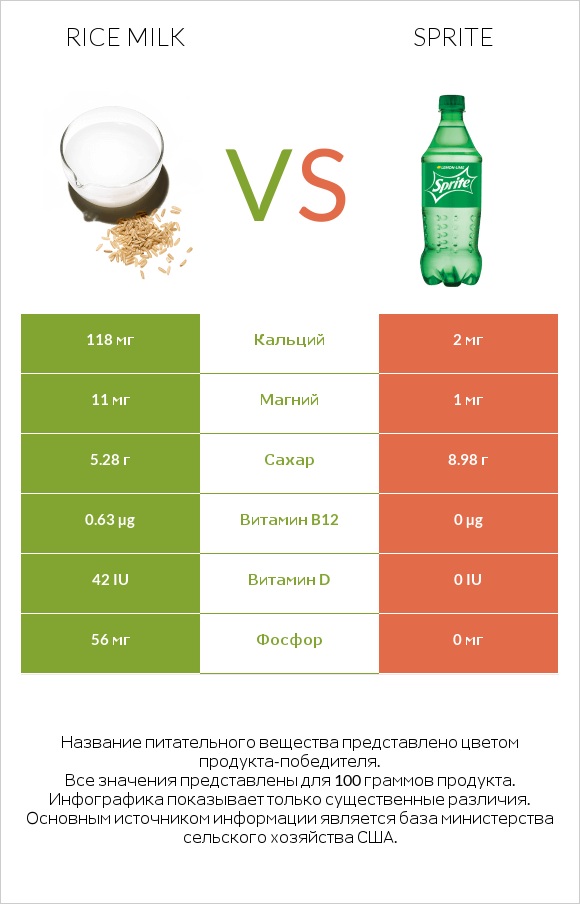 Rice milk vs Sprite infographic