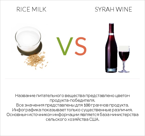 Rice milk vs Syrah wine infographic