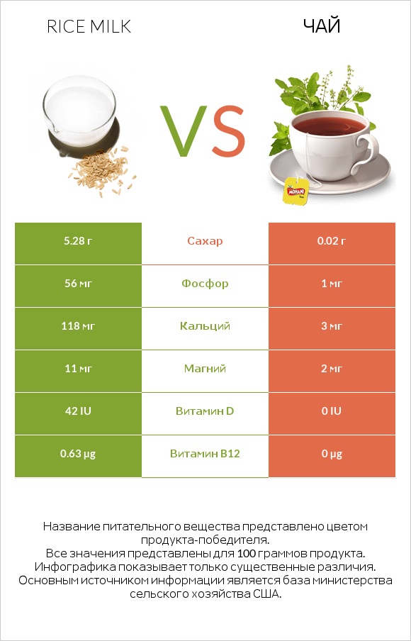 Rice milk vs Чай infographic