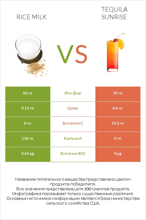 Rice milk vs Tequila sunrise infographic