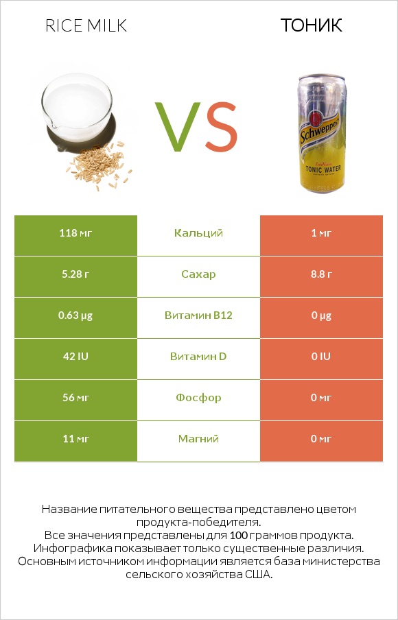 Rice milk vs Тоник infographic
