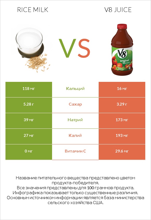 Rice milk vs V8 juice infographic