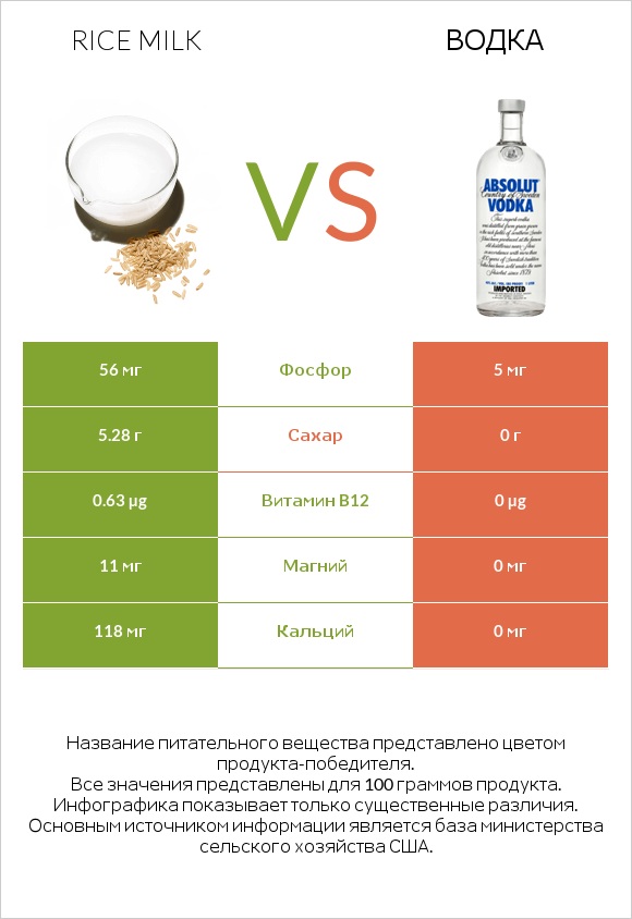 Rice milk vs Водка infographic