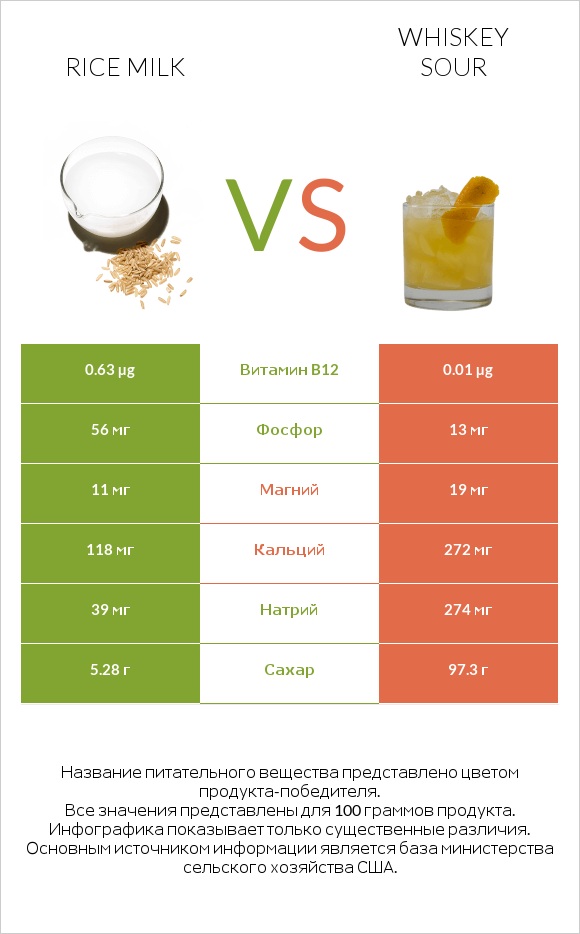 Rice milk vs Whiskey sour infographic