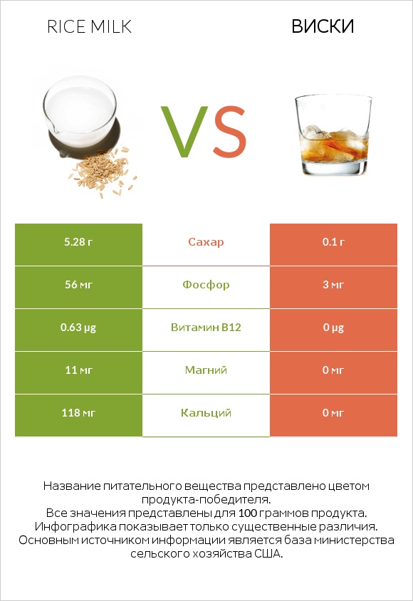 Rice milk vs Виски infographic